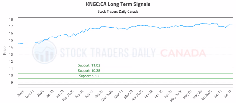 Stock Chart for KNGC:CA