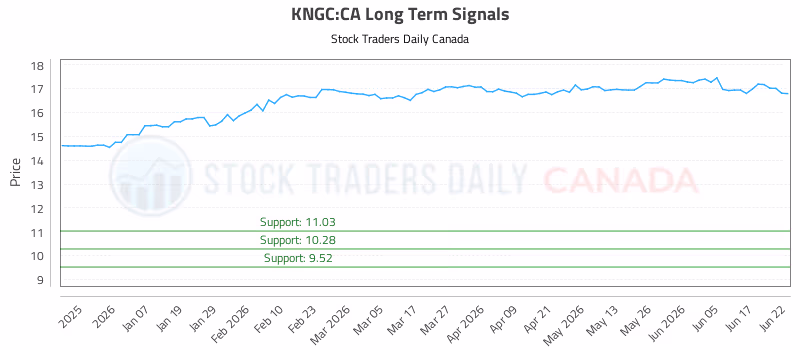 Stock Chart for KNGC:CA