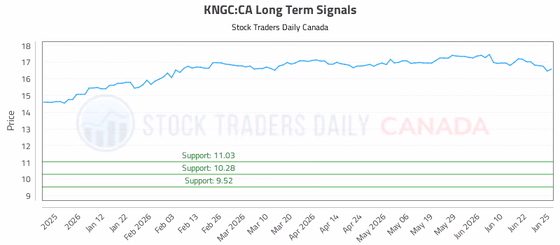 Stock Chart for KNGC:CA