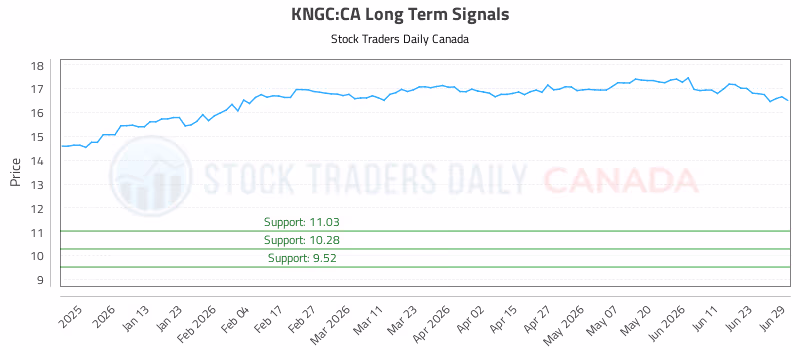 Stock Chart for KNGC:CA