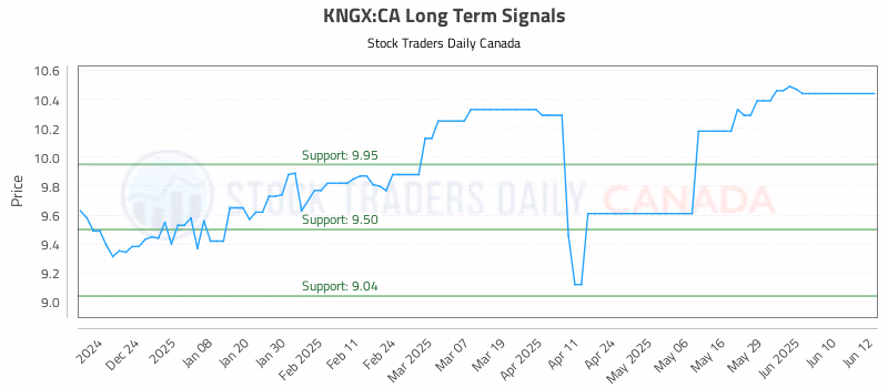 Stock Chart for KNGX:CA