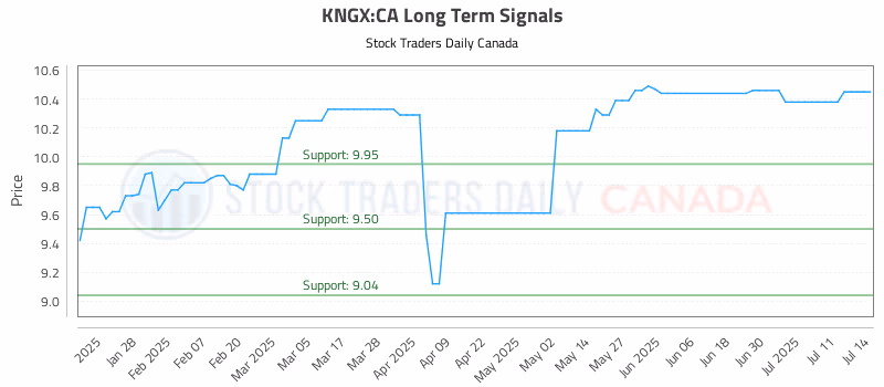 Stock Chart for KNGX:CA