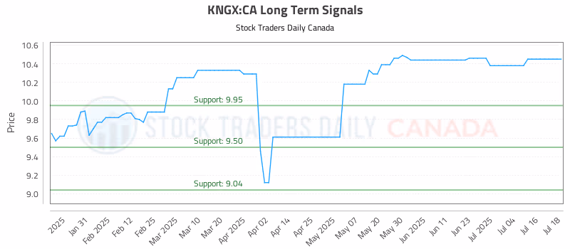 Stock Chart for KNGX:CA