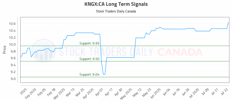 Stock Chart for KNGX:CA