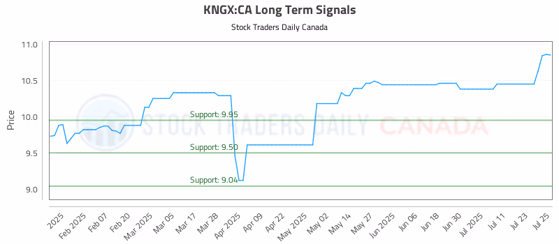 Stock Chart for KNGX:CA