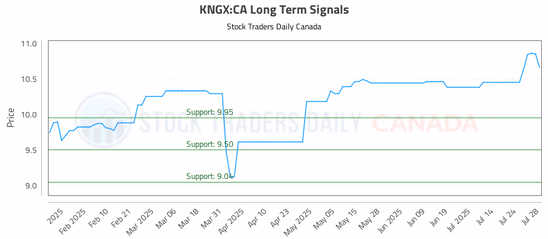 Stock Chart for KNGX:CA