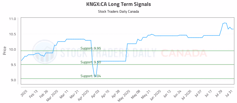Stock Chart for KNGX:CA
