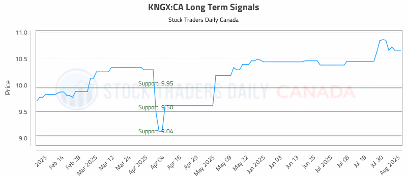 Stock Chart for KNGX:CA