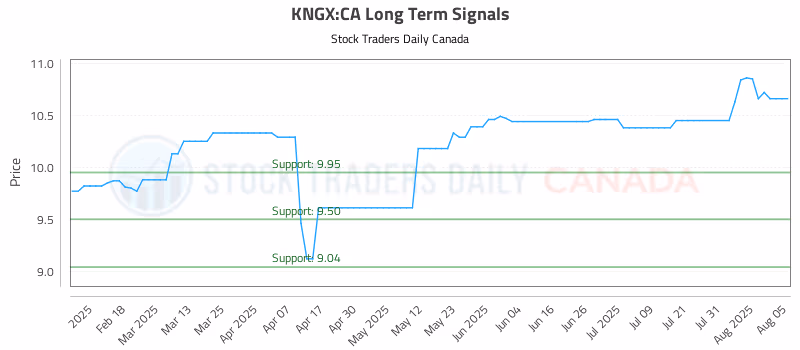 Stock Chart for KNGX:CA