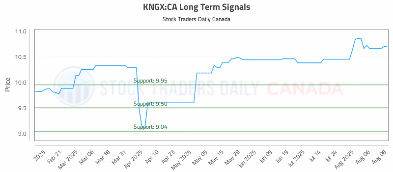 Stock Chart for KNGX:CA