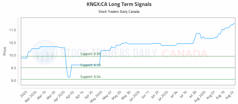 Stock Chart for KNGX:CA