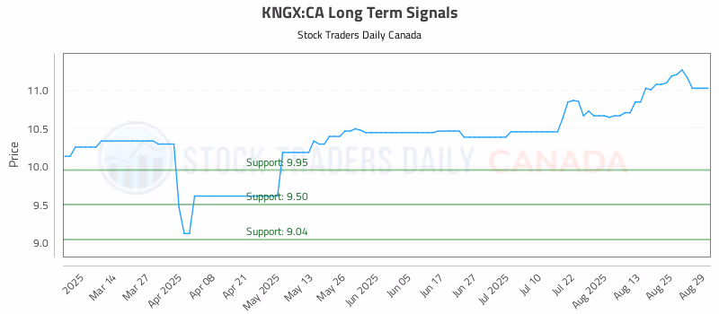 Stock Chart for KNGX:CA