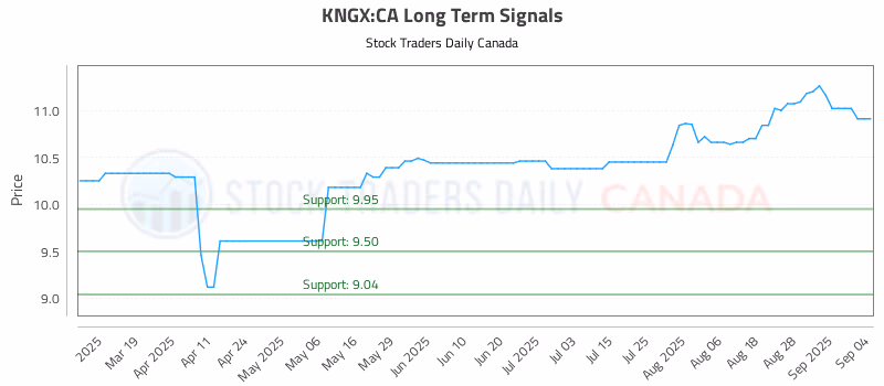 Stock Chart for KNGX:CA