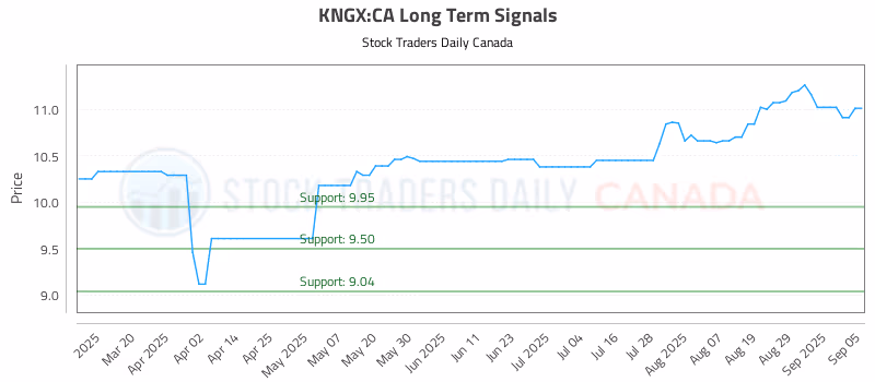 Stock Chart for KNGX:CA