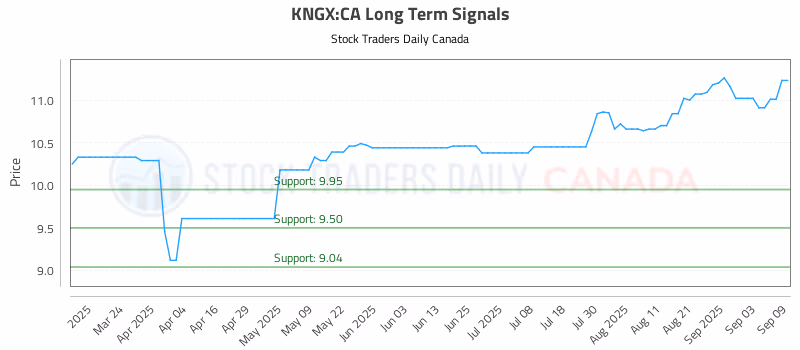 Stock Chart for KNGX:CA