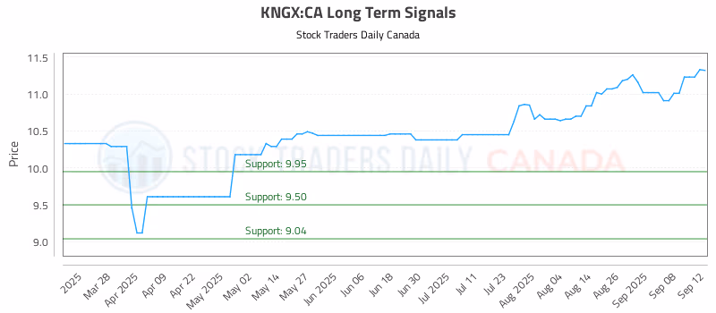 Stock Chart for KNGX:CA