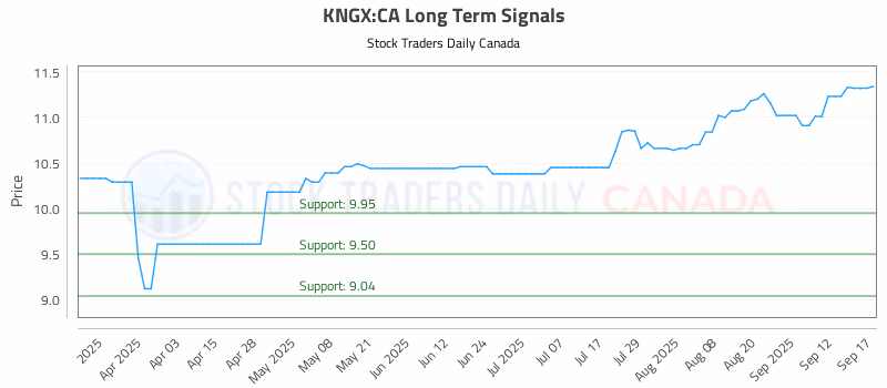 Stock Chart for KNGX:CA