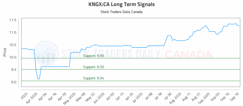 Stock Chart for KNGX:CA