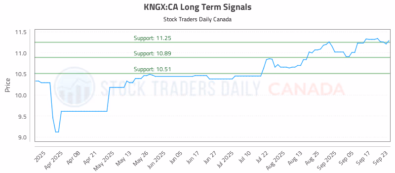 Stock Chart for KNGX:CA