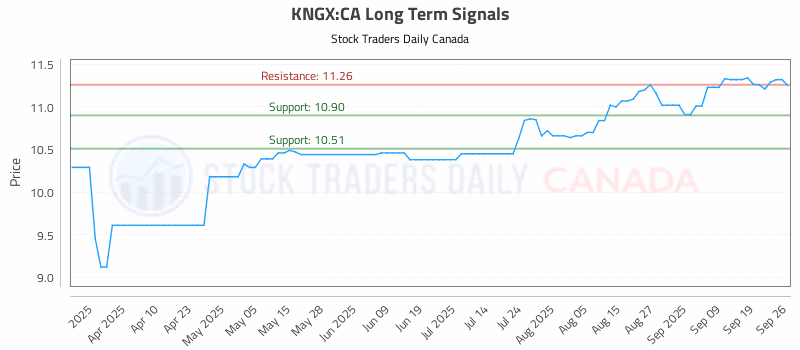 Stock Chart for KNGX:CA