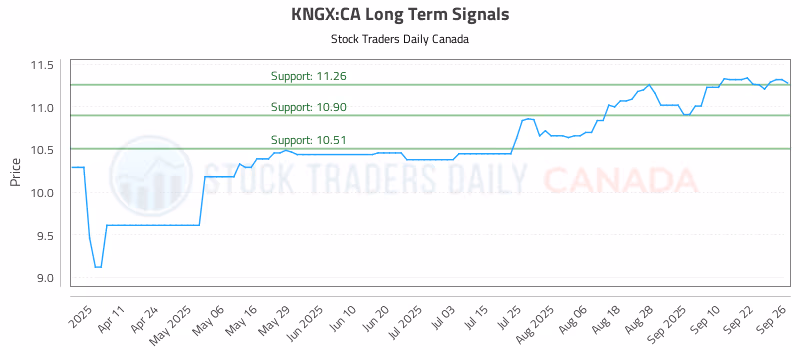 Stock Chart for KNGX:CA