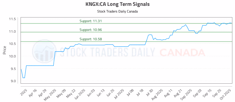 Stock Chart for KNGX:CA
