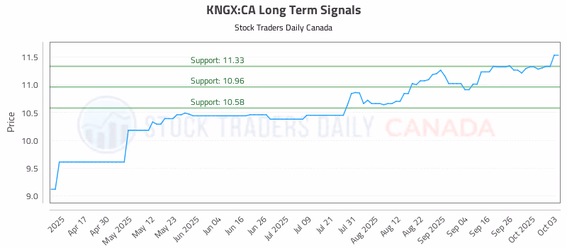 Stock Chart for KNGX:CA