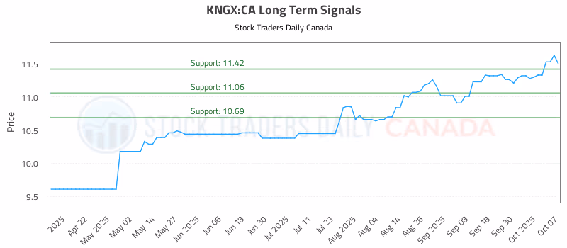Stock Chart for KNGX:CA