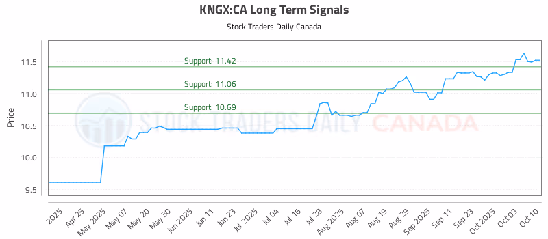Stock Chart for KNGX:CA