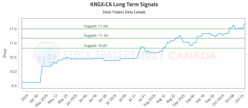 Stock Chart for KNGX:CA