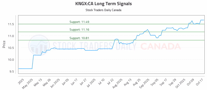 Stock Chart for KNGX:CA