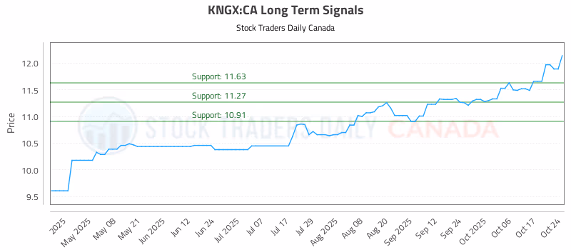 Stock Chart for KNGX:CA
