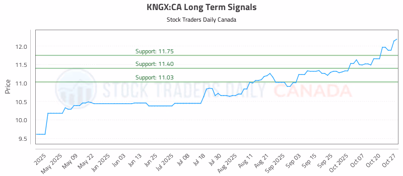 Stock Chart for KNGX:CA