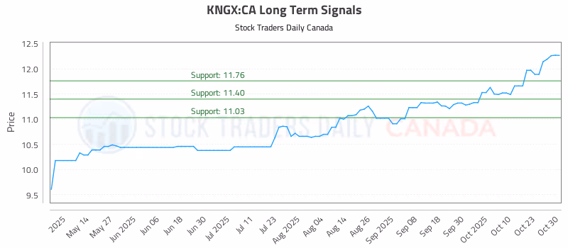 Stock Chart for KNGX:CA