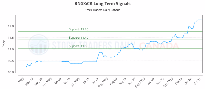 Stock Chart for KNGX:CA