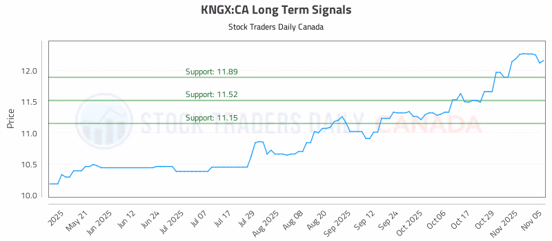 Stock Chart for KNGX:CA