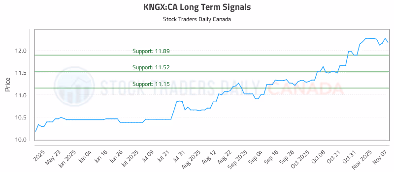 Stock Chart for KNGX:CA