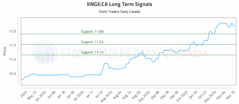 Stock Chart for KNGX:CA