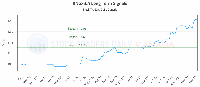 Stock Chart for KNGX:CA