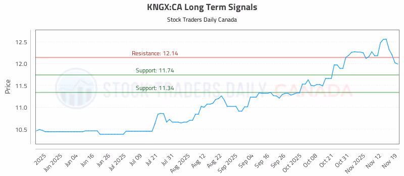 Stock Chart for KNGX:CA