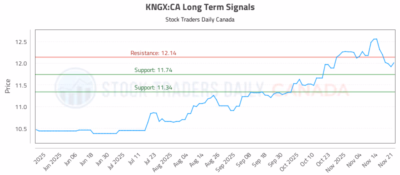 Stock Chart for KNGX:CA