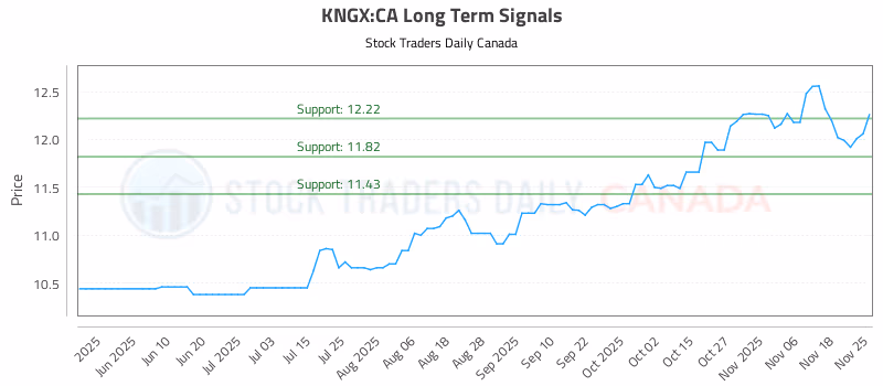 Stock Chart for KNGX:CA