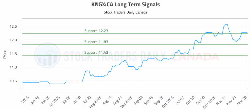 Stock Chart for KNGX:CA