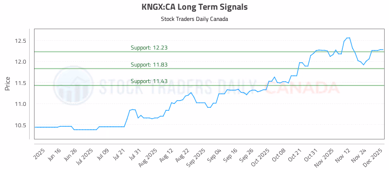 Stock Chart for KNGX:CA