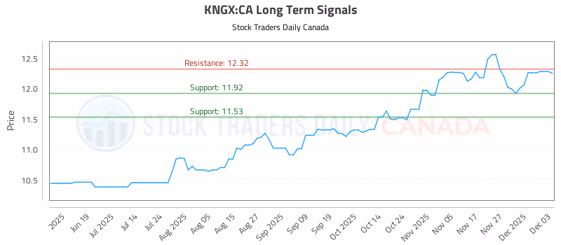 Stock Chart for KNGX:CA