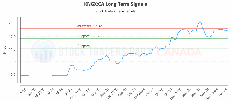 Stock Chart for KNGX:CA