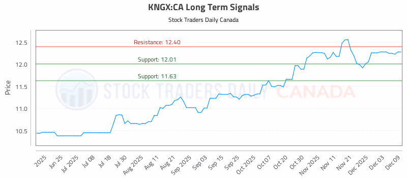 Stock Chart for KNGX:CA