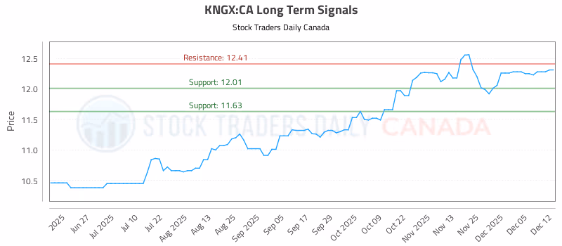 Stock Chart for KNGX:CA