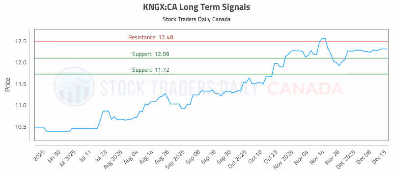 Stock Chart for KNGX:CA