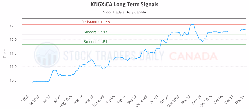 Stock Chart for KNGX:CA